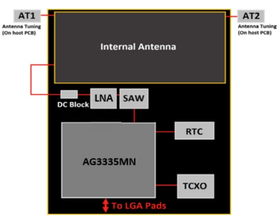 Block Diagram - Antenova M20072 GNSS Receiver Module